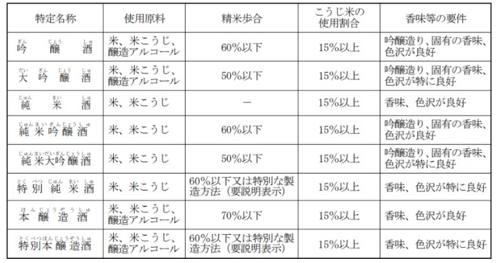 日本酒の特定名称